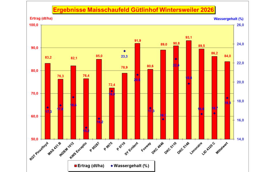 Balkendiagramm der Ernte Ergebnisse und berücksichtigung des Wassergehalt.